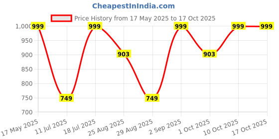 myntra.com HAUWER Men Slim Fit Heavy Fade Jeans hauwer Price History Graph from 17 May 2025 to 15 Oct 2025