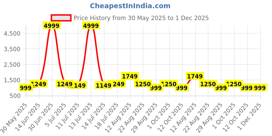 myntra.com HAUWER Men Slim Fit Pack Of 2 Cargo Shorts hauwer Price History Graph from 30 May 2025 to 30 Nov 2025