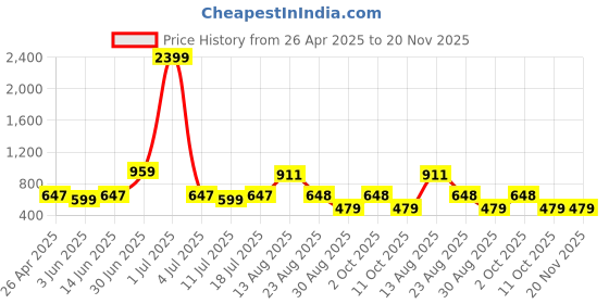 myntra.com HAUWER Men Slim Fit Regular Shorts hauwer Price History Graph from 26 Apr 2025 to 20 Nov 2025