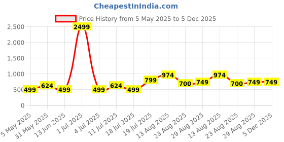 myntra.com HAUWER Men Solid Comfort Easy Wash Cargos Trousers hauwer Price History Graph from 5 May 2025 to 5 Dec 2025