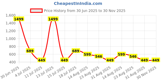 myntra.com HAUWER Men Solid Mid-Rise Shorts hauwer Price History Graph from 30 Jun 2025 to 30 Nov 2025