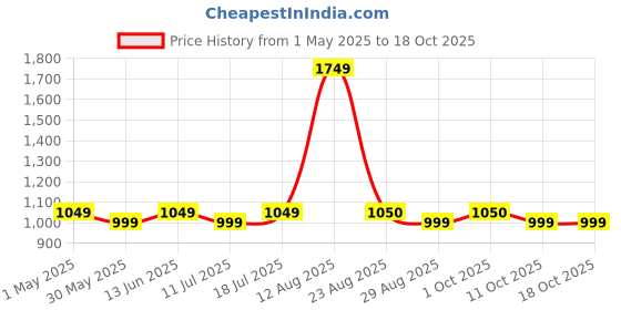 myntra.com HAUWER Men Solid Pack Of 2 Shorts hauwer Price History Graph from 1 May 2025 to 18 Oct 2025