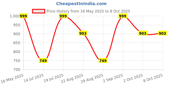 myntra.com HAUWER Men Solid Relaxed Wrinkle Free Regular Fit Trousers hauwer Price History Graph from 16 May 2025 to 8 Oct 2025