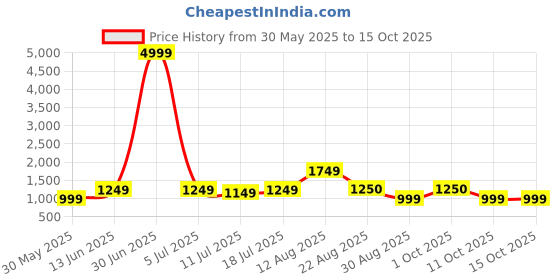 myntra.com HAUWER Pack Of 2 Men Solid Regular Fit Mid Rise Above Knee Cargo Shorts 25 shorts hauwer Price History Graph from 30 May 2025 to 4 Oct 2025
