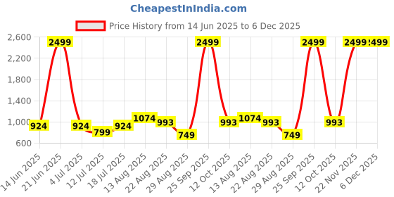 myntra.com HAUWER Relaxed Mid-Rise Flat-Front Cotton Cargos Trousers hauwer Price History Graph from 14 Jun 2025 to 5 Dec 2025