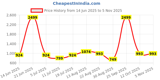 myntra.com HAUWER Relaxed Mid-Rise Flat-Front Cotton Cargos Trousers hauwer Price History Graph from 14 Jun 2025 to 3 Nov 2025