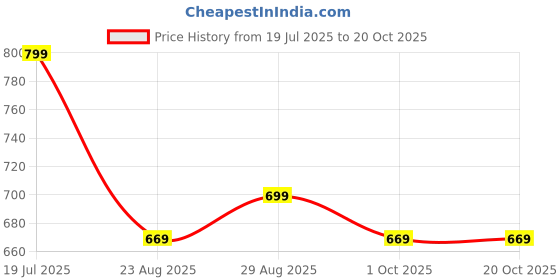 myntra.com HAUWER Women Regular Fit Mid-Rise Regular Trousers hauwer Price History Graph from 19 Jul 2025 to 20 Oct 2025