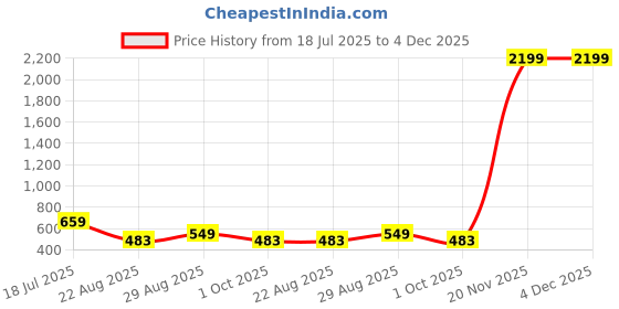 myntra.com HAUWER Women Solid Regular Fit Mid-Rise Above Knee Regular Shorts hauwer Price History Graph from 18 Jul 2025 to 4 Dec 2025