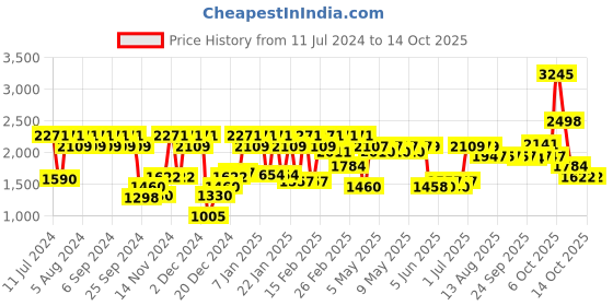 myntra.com Havells Alpha 12 in 1 Grooming Kit GS7612 - Navy Blue havells Price History Graph from 11 Jul 2024 to 14 Oct 2025