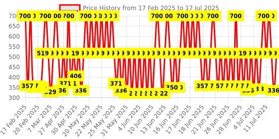 myntra.com Havells Neo Led Str White String Lights 5 Meter havells Price History Graph from 17 Feb 2025 to 13 Jul 2025