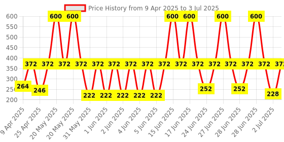 myntra.com Havells White & Red Abstract Shaped Acrylic Table Lamp With Adjustable Cord havells Price History Graph from 9 Apr 2025 to 3 Jul 2025