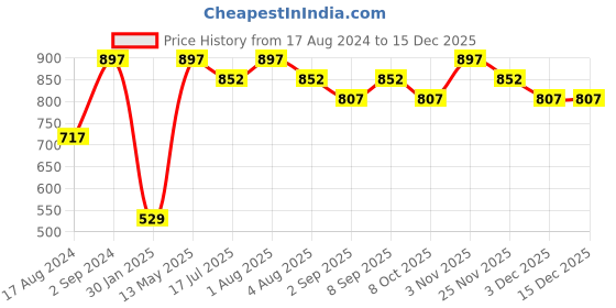 myntra.com Havintha Amla, Reetha, Shikakai Powder for Hair Wash Combo Pack - 227 Gm Each havintha Price History Graph from 17 Aug 2024 to 15 Dec 2025