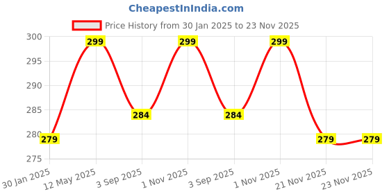 myntra.com Havintha Methidana Powder Shampoo For Hair Growth & Scalp Clean - 250 g havintha Price History Graph from 30 Jan 2025 to 23 Nov 2025