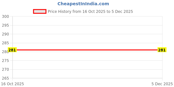 myntra.com Havintha Natural Hair Shampoo With Amla & Ritha - 227 g havintha Price History Graph from 16 Oct 2025 to 5 Dec 2025
