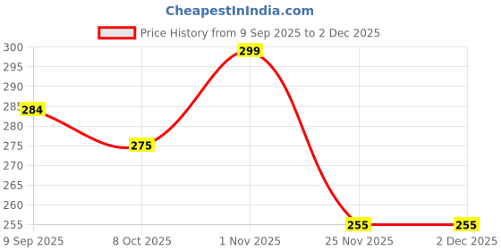 myntra.com Havintha Natural Henna Powder- 200 g- Brown havintha Price History Graph from 9 Sep 2025 to 1 Dec 2025