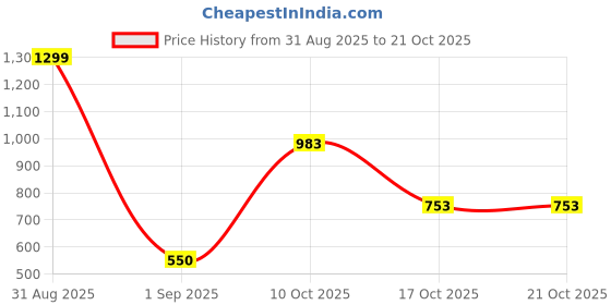 myntra.com havok kids Havok Boys Casual Regular Fit Shirt havok kids Price History Graph from 31 Aug 2025 to 21 Oct 2025