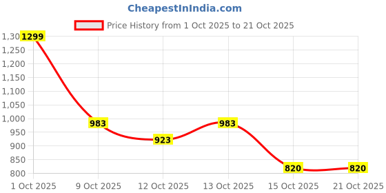 myntra.com havok kids Havok Boys Green Standard Printed Casual Shirt havok kids Price History Graph from 1 Oct 2025 to 21 Oct 2025