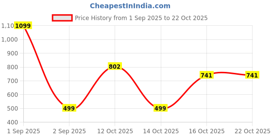 myntra.com havok kids Havok Boys Standard Casual Full Sleeve Shirt havok kids Price History Graph from 1 Sep 2025 to 21 Oct 2025