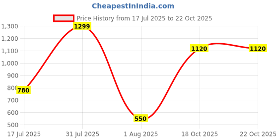 myntra.com Havok kids Boys Cotton Shirts havok kids Price History Graph from 17 Jul 2025 to 22 Oct 2025