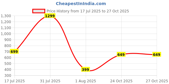 myntra.com Havok kids Boys Cotton Shirts havok kids Price History Graph from 17 Jul 2025 to 27 Oct 2025