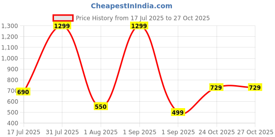 myntra.com Havok kids Boys Cotton Shirts havok kids Price History Graph from 17 Jul 2025 to 27 Oct 2025