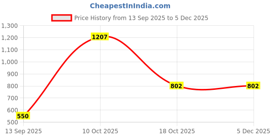 myntra.com Havok kids Boys Standard Checked Shirt havok kids Price History Graph from 13 Sep 2025 to 5 Dec 2025
