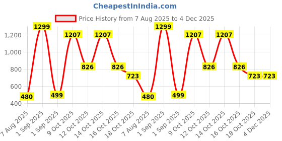 myntra.com havok kids Havok Boys Multicolour Casual Abstract Printed Shirt havok kids Price History Graph from 7 Aug 2025 to 4 Dec 2025