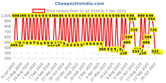 myntra.com Hawai 24k Gold Plated Bajrang Bali Wall Art hawai Price History Graph from 31 Jul 2024 to 5 Dec 2025