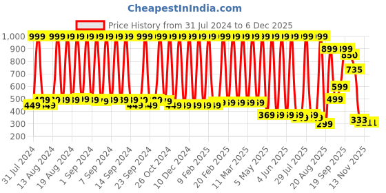 myntra.com Hawai 24k Gold Plated Bajrang Bali Wall Art hawai Price History Graph from 31 Jul 2024 to 5 Dec 2025