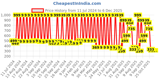 myntra.com Hawai 24k Gold Plated Bal Krishna Wall Art hawai Price History Graph from 11 Jul 2024 to 5 Dec 2025
