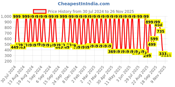 myntra.com Hawai 24k Gold Plated Ganesh Ji Wall Art hawai Price History Graph from 30 Jul 2024 to 25 Nov 2025