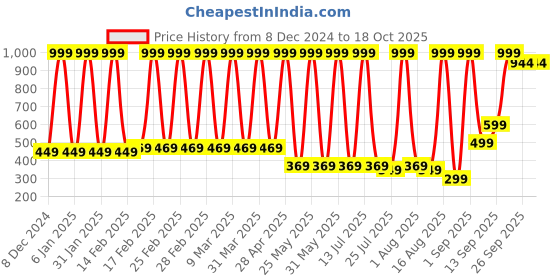 myntra.com Hawai 24k Gold Plated Khwaja Ajmer Sharif Kaaba Gate Wall Art hawai Price History Graph from 8 Dec 2024 to 17 Oct 2025