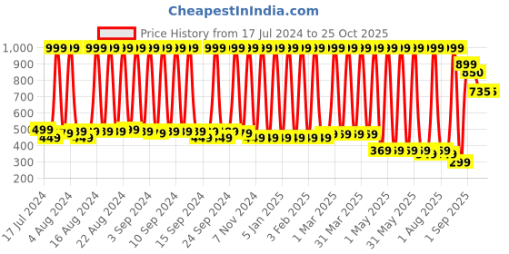 myntra.com Hawai 24k Gold Plated Lord Shiva and Mata Annapurna Wall Art hawai Price History Graph from 17 Jul 2024 to 25 Oct 2025