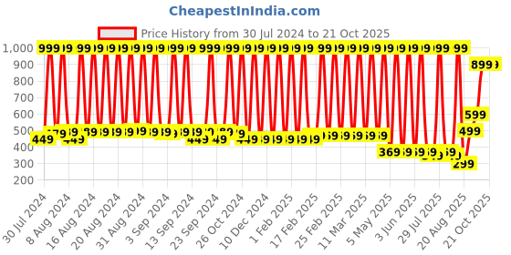 myntra.com Hawai 24k Gold Plated Lord Shiva Wall Art hawai Price History Graph from 30 Jul 2024 to 20 Oct 2025