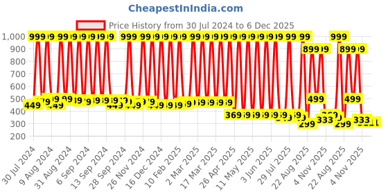 myntra.com Hawai 24k Gold Plated Ma Durga mata Nav Durga Wall Art hawai Price History Graph from 30 Jul 2024 to 5 Dec 2025