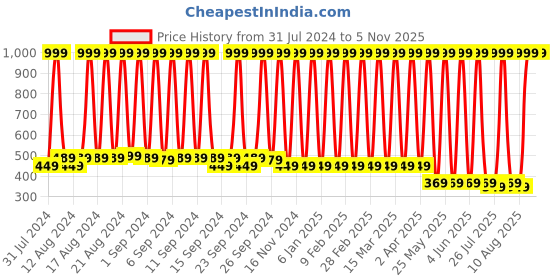 myntra.com Hawai 24k Gold Plated Mecca Madina Wall Art hawai Price History Graph from 31 Jul 2024 to 2 Nov 2025