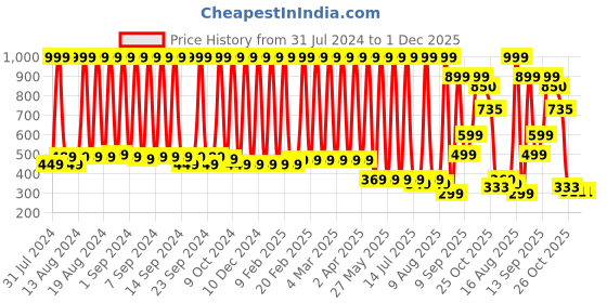 myntra.com Hawai 24k Gold Plated Names of Allah Wall Art hawai Price History Graph from 31 Jul 2024 to 1 Dec 2025