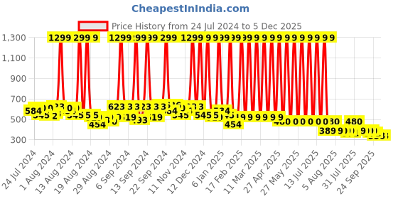 myntra.com Hawai 24k Gold Plated Panchmukhi Hanuman Bajrangbali Wooden Wall Photo Frames hawai Price History Graph from 24 Jul 2024 to 5 Dec 2025