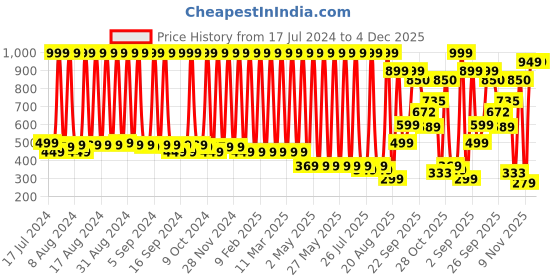 myntra.com Hawai 24k Gold Plated Ram Darbar Wall Art hawai Price History Graph from 17 Jul 2024 to 4 Dec 2025