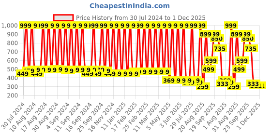 myntra.com Hawai 24k Gold Plated Shree Krishna Wall Art hawai Price History Graph from 30 Jul 2024 to 1 Dec 2025