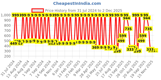 myntra.com Hawai 24k Gold Plated Shree Nav Durga Wall Art hawai Price History Graph from 31 Jul 2024 to 2 Dec 2025