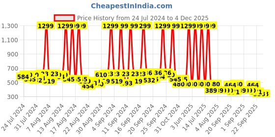 myntra.com Hawai 24K Gold Plated Wooded Shiva Parvati Wall Photo Frame hawai Price History Graph from 24 Jul 2024 to 3 Dec 2025