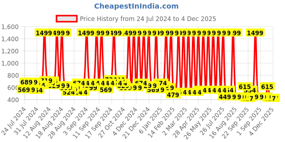 myntra.com Hawai 24K Gold-Toned Self Design Shree Sampoorna Yantra Wooden Wall Photo Frame hawai Price History Graph from 24 Jul 2024 to 3 Dec 2025