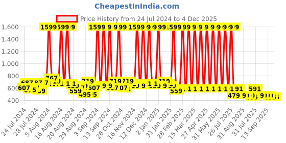 myntra.com Hawai Black 24k Gold Plated Durga Devi Nav Durga Sherawali Ma Wood Wall Photo Frame hawai Price History Graph from 24 Jul 2024 to 4 Dec 2025