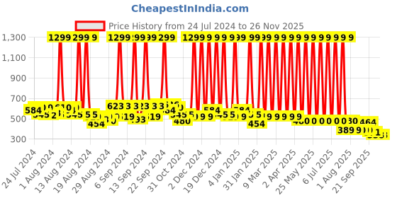 myntra.com Hawai Black & 24K Gold Plated Self Designed Wooden Rectangular Wall Photo Frame hawai Price History Graph from 24 Jul 2024 to 25 Nov 2025