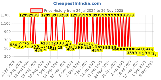myntra.com Hawai Black & 24K Gold Plated Self Designed Wooden Rectangular Wall Photo Frame hawai Price History Graph from 24 Jul 2024 to 26 Nov 2025