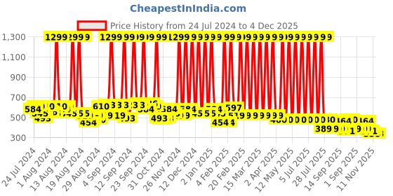 myntra.com Hawai Black & 24k Gold Plated Wooden Wall Photo Frame hawai Price History Graph from 24 Jul 2024 to 4 Dec 2025