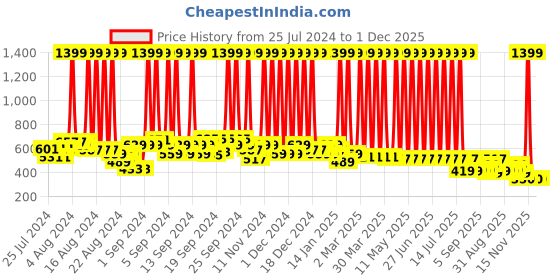 myntra.com Hawai Black & Beige 3D Wooden Wall Photo Frames hawai Price History Graph from 25 Jul 2024 to 1 Dec 2025