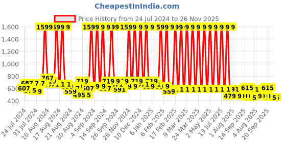 myntra.com Hawai Black & Beige Ganesh Laxmi Saraswati Gold Plated Wooden Wall Photo Frame hawai Price History Graph from 24 Jul 2024 to 25 Nov 2025