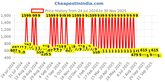 myntra.com Hawai Black & Beige Start Now Not Tomorrow Wooden Wall Photo Frame hawai Price History Graph from 24 Jul 2024 to 30 Nov 2025